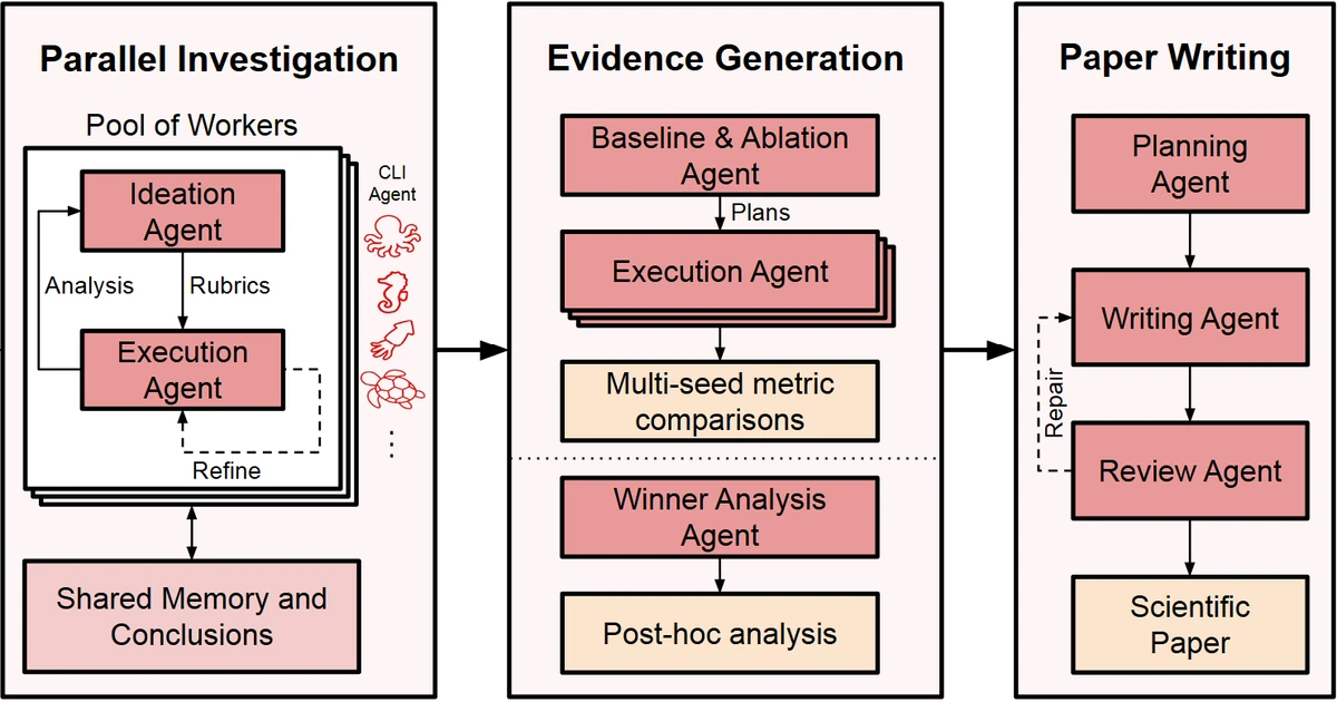 The Agentic Scientist workflow diagram from Sakana AI: three panels labeled Parallel Investigation (a pool of workers where an ideation agent and an execution agent loop through rubrics, analysis and refinement, with shared memory and conclusions), Evidence Generation (baseline and ablation agent, execution agent, multi-seed metric comparisons, winner analysis agent, post-hoc analysis) and Paper Writing (planning, writing and review agents with a repair loop, ending in a scientific paper)