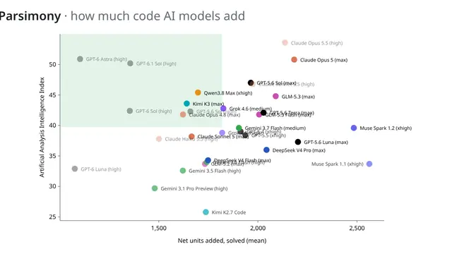 Scatter chart from the Parsimony benchmark plotting AI models' intelligence score against net code units added